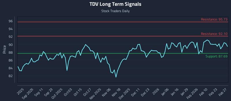 TDV Long Term Analysis for February 28 2026 TDV Long Term Analysis for February 28 2026