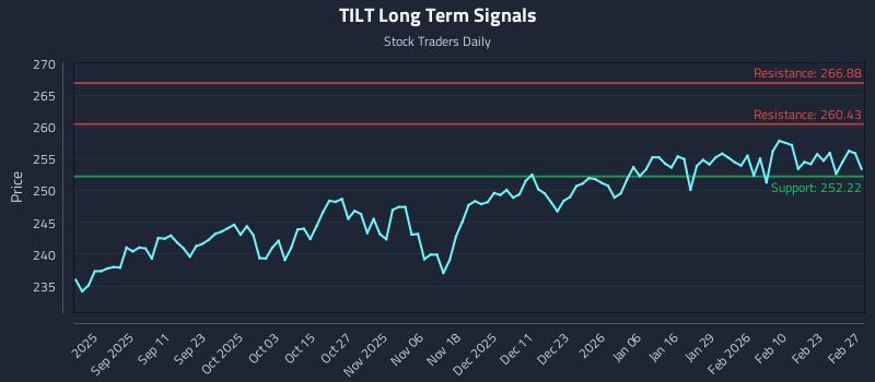 TILT Long Term Analysis for February 28 2026 TILT Long Term Analysis for February 28 2026