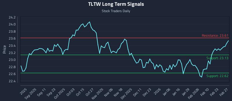 TLTW Long Term Analysis for February 28 2026 TLTW Long Term Analysis for February 28 2026