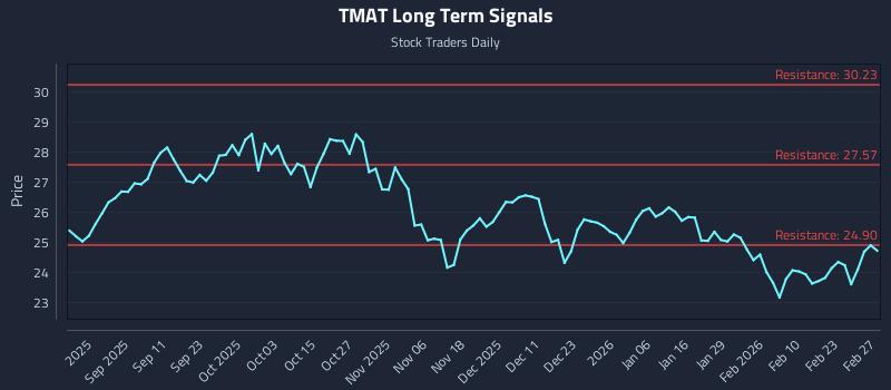 TMAT Long Term Analysis for February 28 2026 TMAT Long Term Analysis for February 28 2026