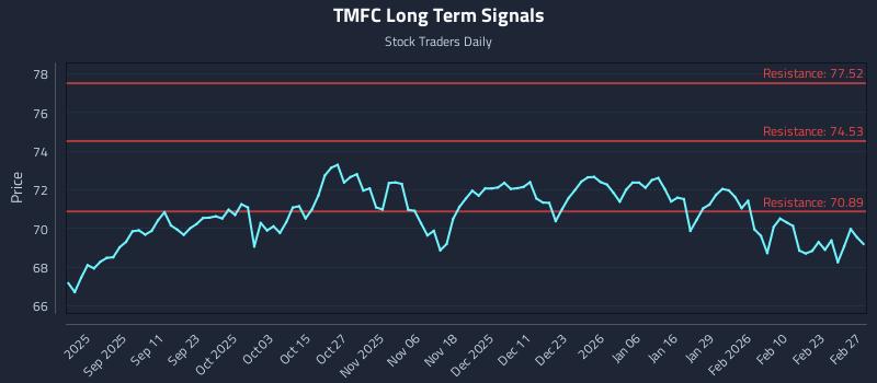 TMFC Long Term Analysis for February 28 2026 TMFC Long Term Analysis for February 28 2026