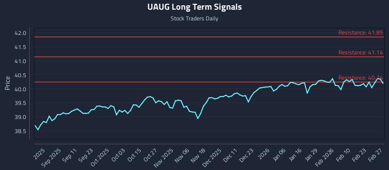 UAUG Long Term Analysis for February 28 2026 UAUG Long Term Analysis for February 28 2026