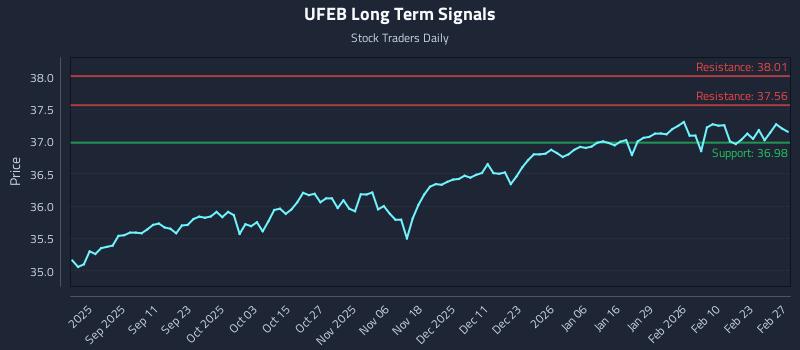 UFEB Long Term Analysis for February 28 2026 UFEB Long Term Analysis for February 28 2026