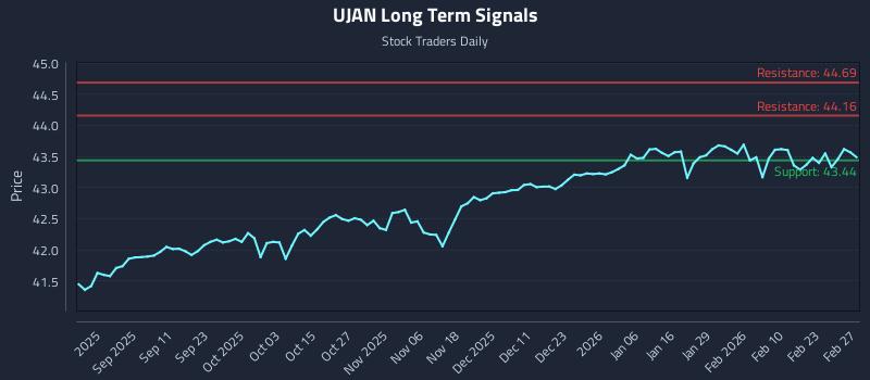 UJAN Long Term Analysis for February 28 2026 UJAN Long Term Analysis for February 28 2026
