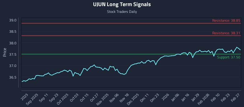 UJUN Long Term Analysis for February 28 2026 UJUN Long Term Analysis for February 28 2026