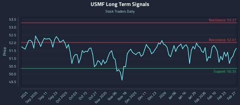 USMF Long Term Analysis for February 28 2026 USMF Long Term Analysis for February 28 2026