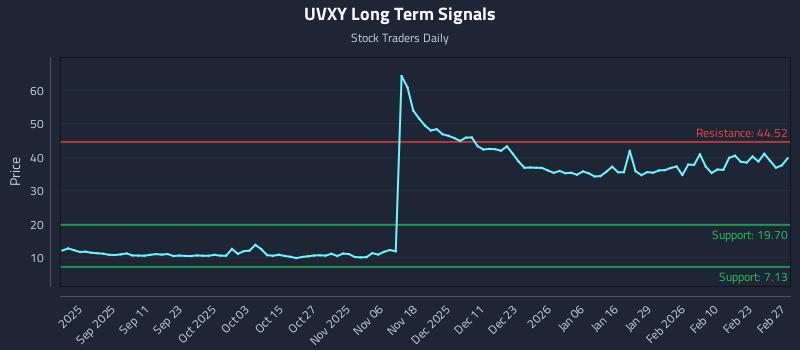 UVXY Long Term Analysis for February 28 2026 UVXY Long Term Analysis for February 28 2026