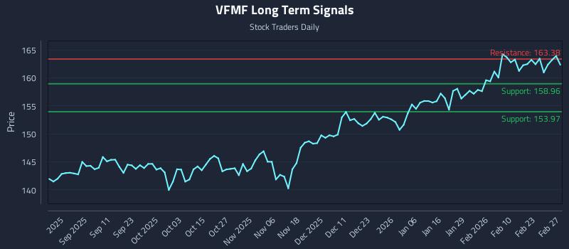 VFMF Long Term Analysis for February 28 2026 VFMF Long Term Analysis for February 28 2026