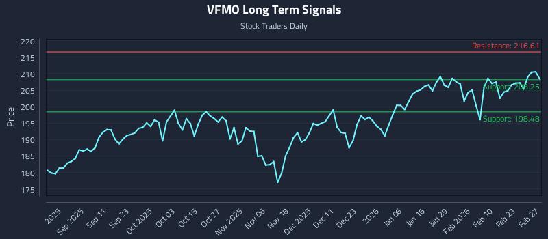 VFMO Long Term Analysis for February 28 2026
