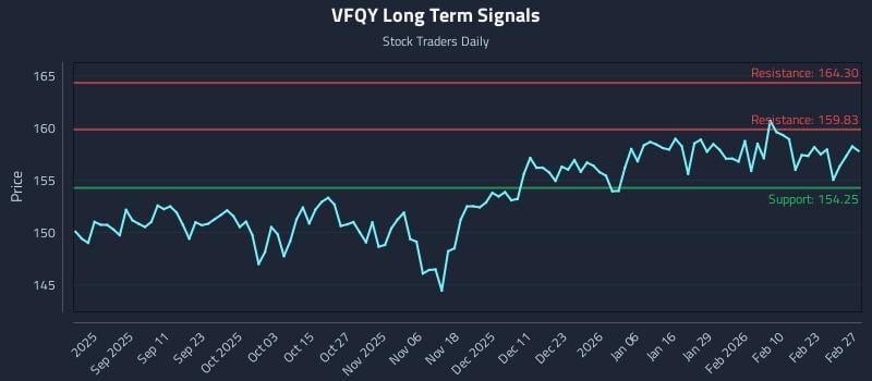 VFQY Long Term Analysis for February 28 2026 VFQY Long Term Analysis for February 28 2026