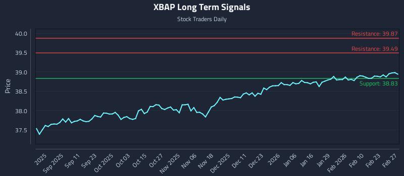 XBAP Long Term Analysis for February 28 2026 XBAP Long Term Analysis for February 28 2026