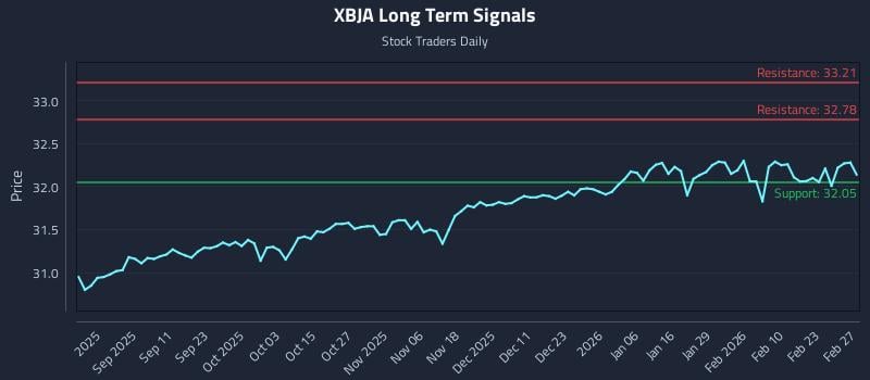 XBJA Long Term Analysis for February 28 2026