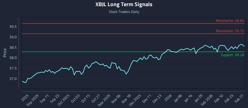 XBJL Long Term Analysis for February 28 2026 XBJL Long Term Analysis for February 28 2026