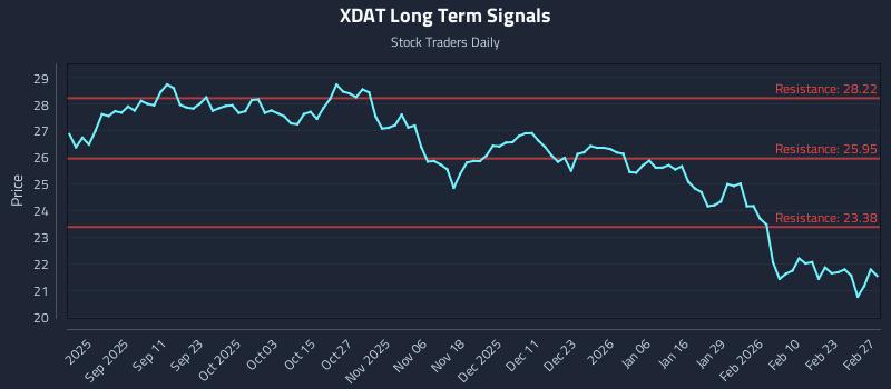 XDAT Long Term Analysis for February 28 2026