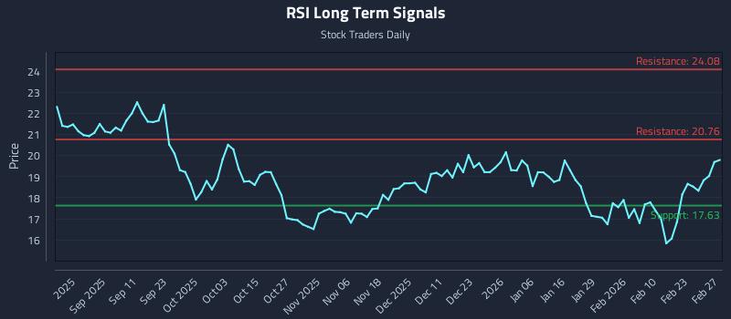 RSI Long Term Analysis for March 1 2026 RSI Long Term Analysis for March 1 2026