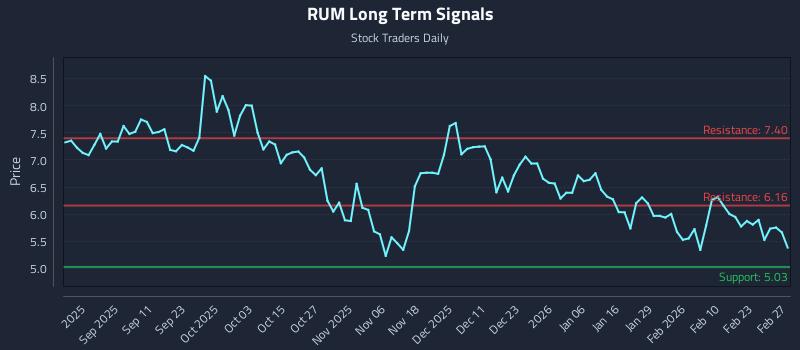 RUM Long Term Analysis for March 1 2026 RUM Long Term Analysis for March 1 2026