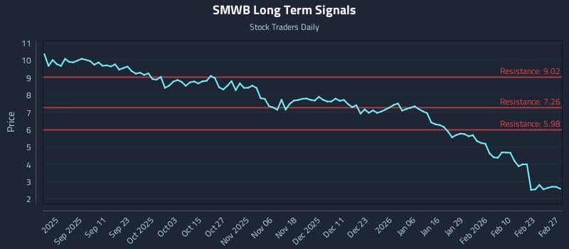 SMWB Long Term Analysis for March 1 2026 SMWB Long Term Analysis for March 1 2026