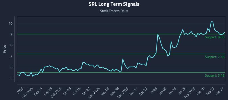 SRL Long Term Analysis for March 1 2026 SRL Long Term Analysis for March 1 2026