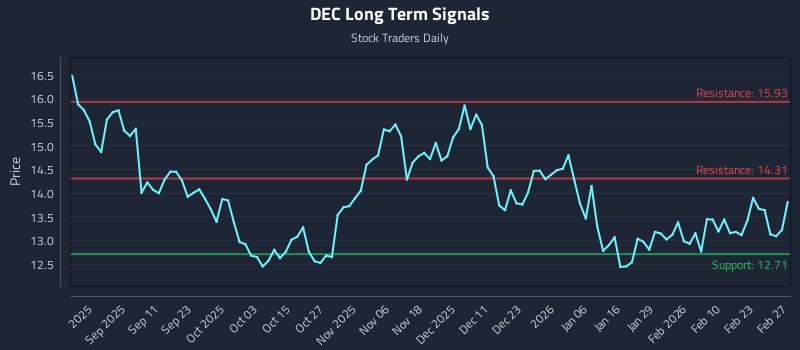 DEC Long Term Analysis for March 1 2026 DEC Long Term Analysis for March 1 2026