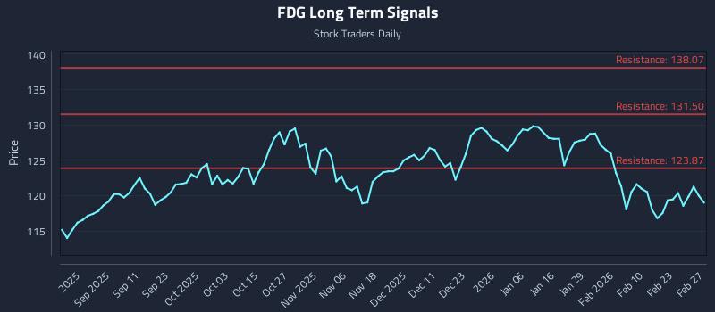 FDG Long Term Analysis for March 1 2026