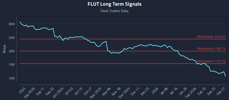 FLUT Long Term Analysis for March 1 2026 FLUT Long Term Analysis for March 1 2026