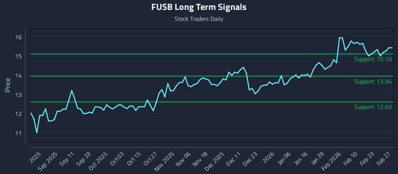 FUSB Long Term Analysis for March 1 2026 FUSB Long Term Analysis for March 1 2026