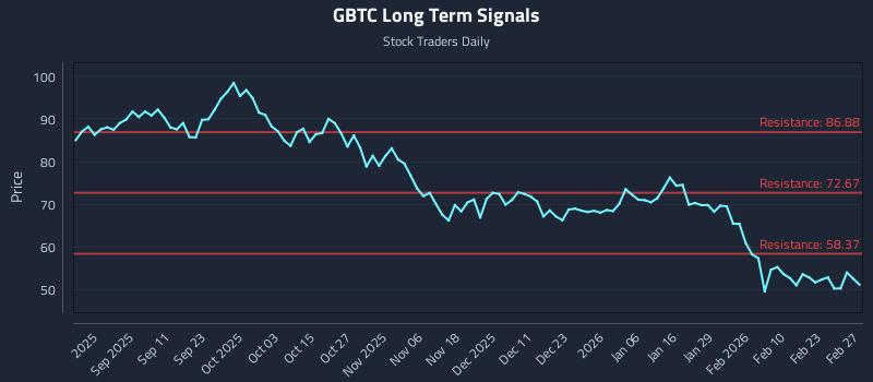 GBTC Long Term Analysis for March 1 2026 GBTC Long Term Analysis for March 1 2026