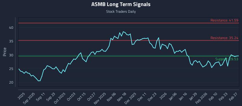 ASMB Long Term Analysis for March 1 2026 ASMB Long Term Analysis for March 1 2026