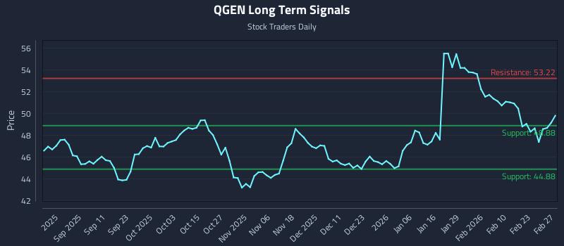 QGEN Long Term Analysis for March 1 2026
