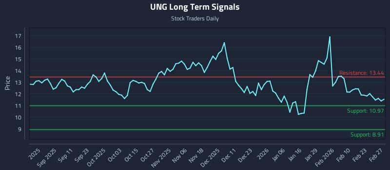 UNG Long Term Analysis for March 1 2026 UNG Long Term Analysis for March 1 2026