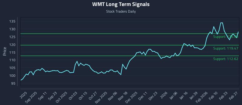 WMT Long Term Analysis for March 1 2026