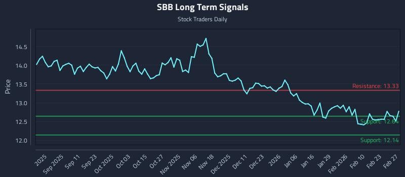 SBB Long Term Analysis for March 1 2026