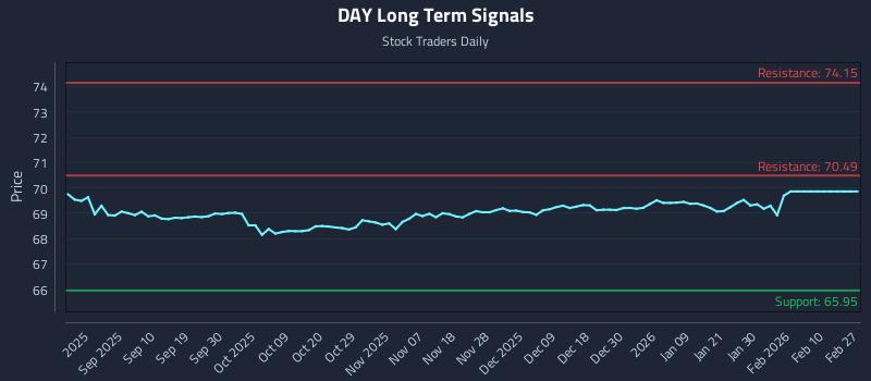 DAY Long Term Analysis for March 1 2026 DAY Long Term Analysis for March 1 2026
