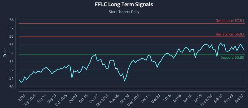 FFLC Long Term Analysis for March 1 2026 FFLC Long Term Analysis for March 1 2026