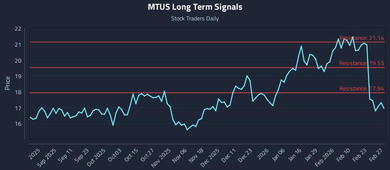 MTUS Long Term Analysis for March 1 2026 MTUS Long Term Analysis for March 1 2026