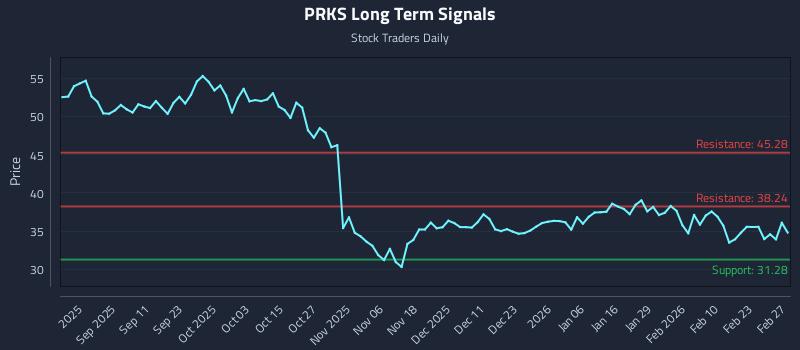 PRKS Long Term Analysis for March 1 2026 PRKS Long Term Analysis for March 1 2026