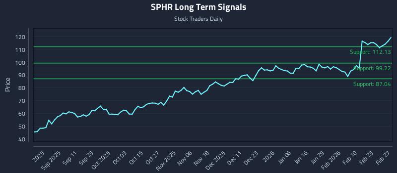 SPHR Long Term Analysis for March 1 2026