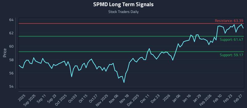 SPMD Long Term Analysis for March 1 2026 SPMD Long Term Analysis for March 1 2026