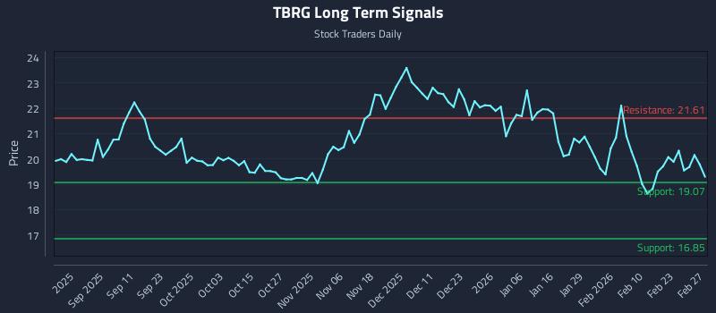 TBRG Long Term Analysis for March 1 2026 TBRG Long Term Analysis for March 1 2026