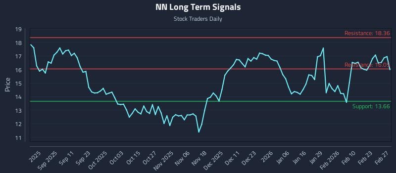 NN Long Term Analysis for March 1 2026 NN Long Term Analysis for March 1 2026