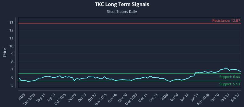 TKC Long Term Analysis for March 1 2026 TKC Long Term Analysis for March 1 2026