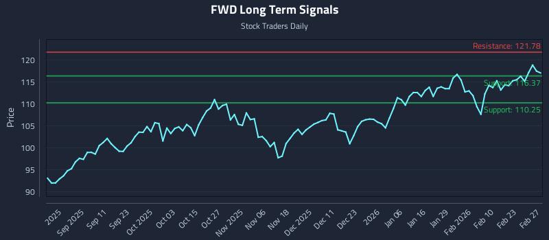 FWD Long Term Analysis for March 1 2026 FWD Long Term Analysis for March 1 2026