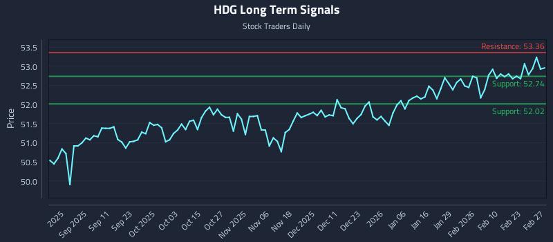 HDG Long Term Analysis for March 1 2026 HDG Long Term Analysis for March 1 2026