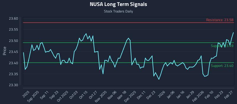 NUSA Long Term Analysis for March 1 2026 NUSA Long Term Analysis for March 1 2026
