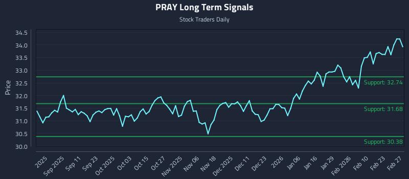 PRAY Long Term Analysis for March 1 2026 PRAY Long Term Analysis for March 1 2026