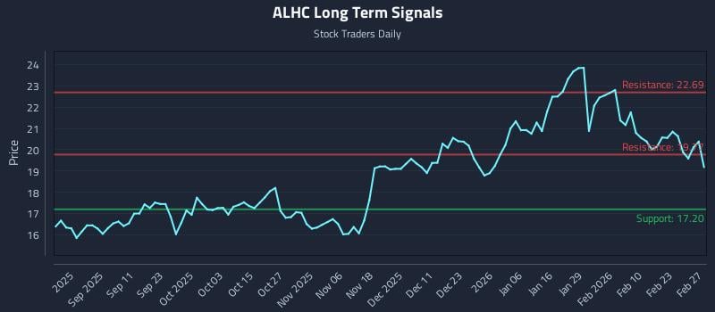 ALHC Long Term Analysis for March 1 2026 ALHC Long Term Analysis for March 1 2026