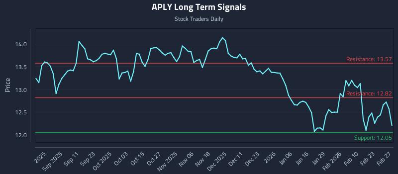 APLY Long Term Analysis for March 1 2026 APLY Long Term Analysis for March 1 2026