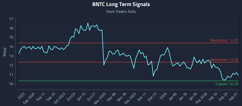 BNTC Long Term Analysis for March 1 2026 BNTC Long Term Analysis for March 1 2026