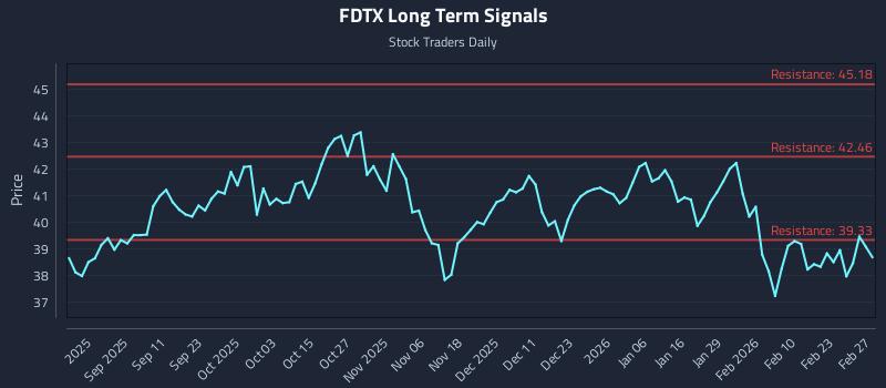 FDTX Long Term Analysis for March 1 2026