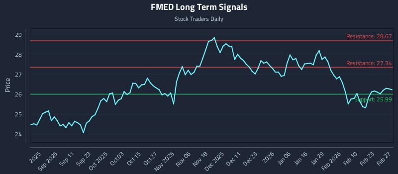 FMED Long Term Analysis for March 1 2026